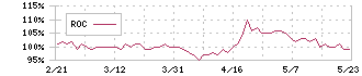 ファンコミュニケーションズ(2461)のROC