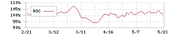 Ａｏｂａ－ＢＢＴ(2464)のROC