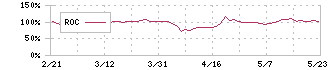 バルクホールディングス(2467)のROC