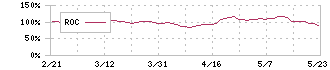 ＷＤＢホールディングス(2475)のROC