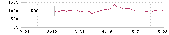 手間いらず(2477)のROC