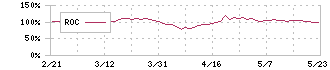 ジェイテック(2479)のROC