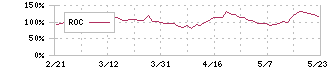 Ａｉロボティクス(247A)のROC