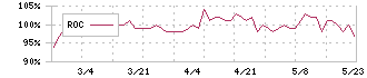 タウンニュース社(2481)のROC