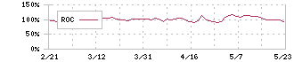 出前館(2484)のROC