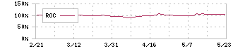 ティア(2485)のROC