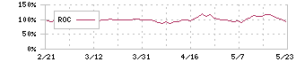 アドウェイズ(2489)のROC