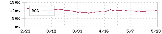 バリューコマース(2491)のROC