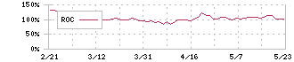 インフォマート(2492)のROC