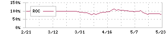 ユナイテッド(2497)のROC