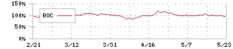 オリエンタルコンサルタンツホールディングス(2498)のROC