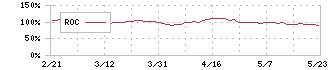 サッポロホールディングス(2501)のROC