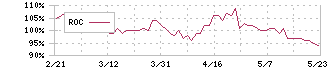 キリンホールディングス(2503)のROC