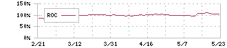 宝ホールディングス(2531)のROC