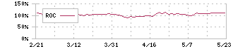 オエノンホールディングス(2533)のROC