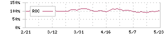 養命酒製造(2540)のROC