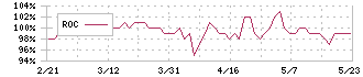 マルサンアイ(2551)のROC