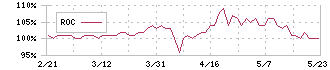 北海道コカ・コーラボトリング(2573)のROC