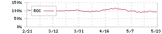 コカ・コーラ　ボトラーズジャパンホールディングス(2579)のROC