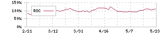 ライフドリンクカンパニー(2585)のROC