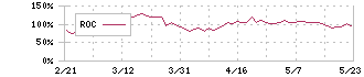 フルッタフルッタ(2586)のROC