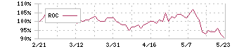 サントリー食品インターナショナル(2587)のROC