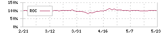 プレミアムウォーターホールディングス(2588)のROC