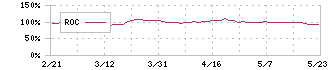 ダイドーグループホールディングス(2590)のROC