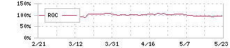 伊藤園(2593)のROC