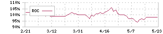 キーコーヒー(2594)のROC