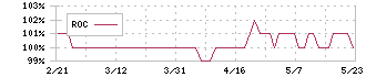 ユニカフェ(2597)のROC