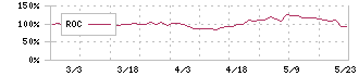 ケイ・ウノ(259A)のROC