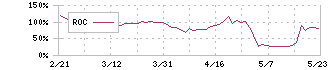 オルツ(260A)のROC