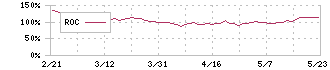 日水コン(261A)のROC