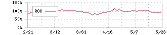 まんだらけ(2652)のROC