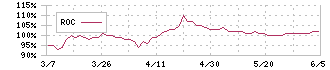 イオン九州(2653)のROC