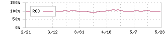 アスモ(2654)のROC