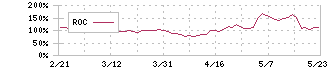 ベクターホールディングス(2656)のROC