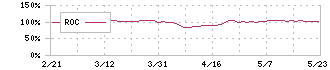 サンエー(2659)のROC