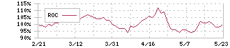 カワチ薬品(2664)のROC