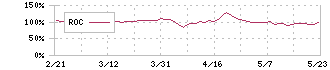 オートウェーブ(2666)のROC