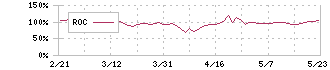 イメージ　ワン(2667)のROC