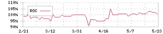 タビオ(2668)のROC