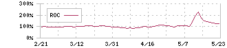 夢みつけ隊(2673)のROC