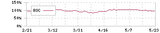 アスクル(2678)のROC