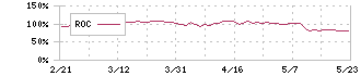 ゲオホールディングス(2681)のROC