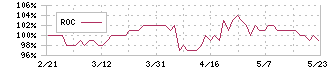 魚喜(2683)のROC