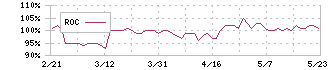 ジーフット(2686)のROC