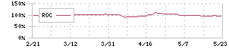 オルバヘルスケアホールディングス(2689)のROC