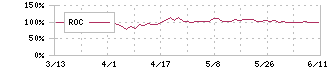 ＹＫＴ(2693)のROC